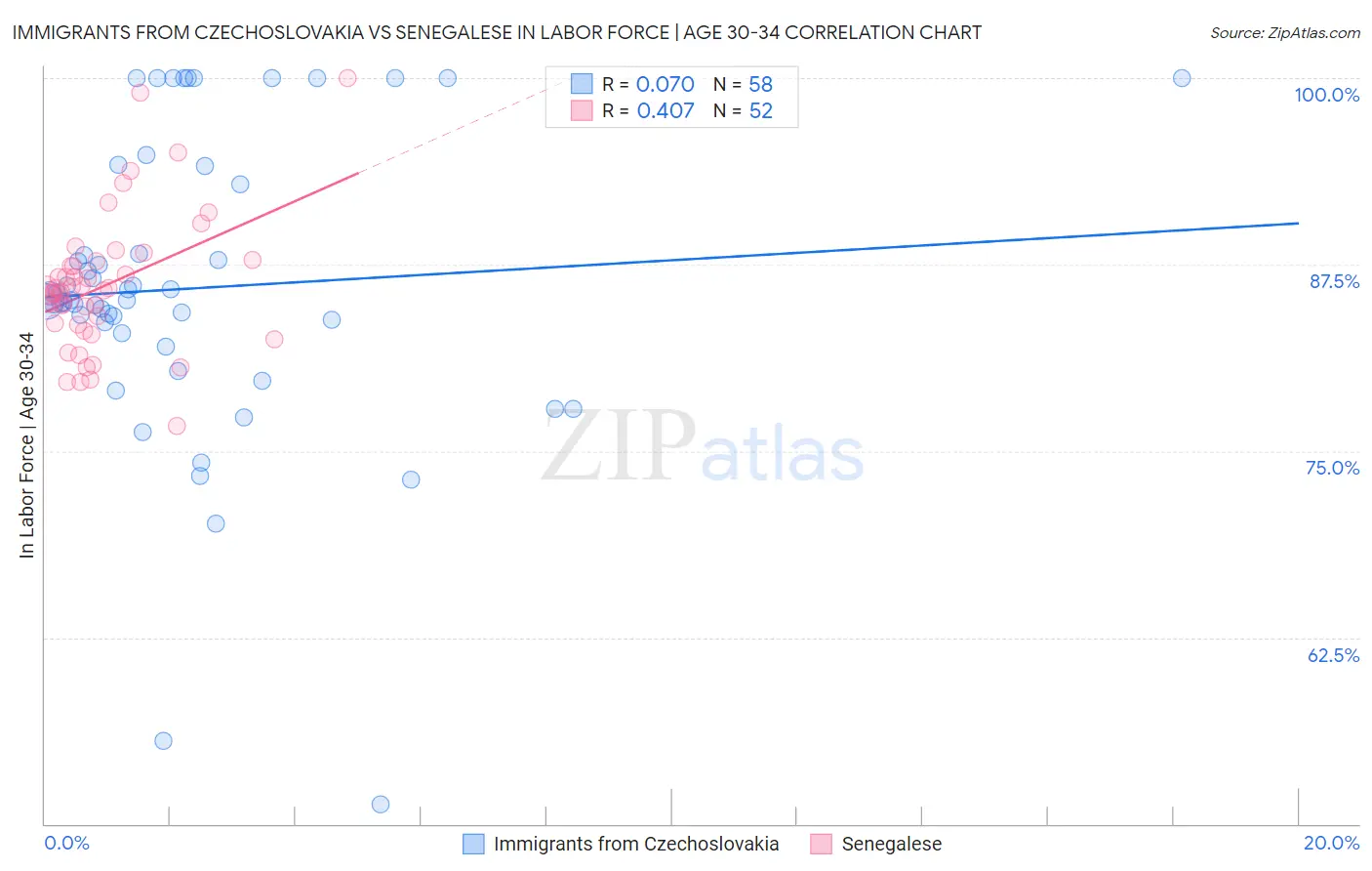 Immigrants from Czechoslovakia vs Senegalese In Labor Force | Age 30-34