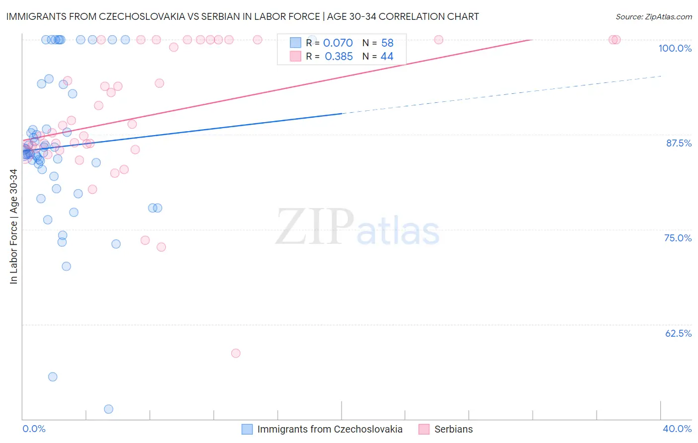 Immigrants from Czechoslovakia vs Serbian In Labor Force | Age 30-34
