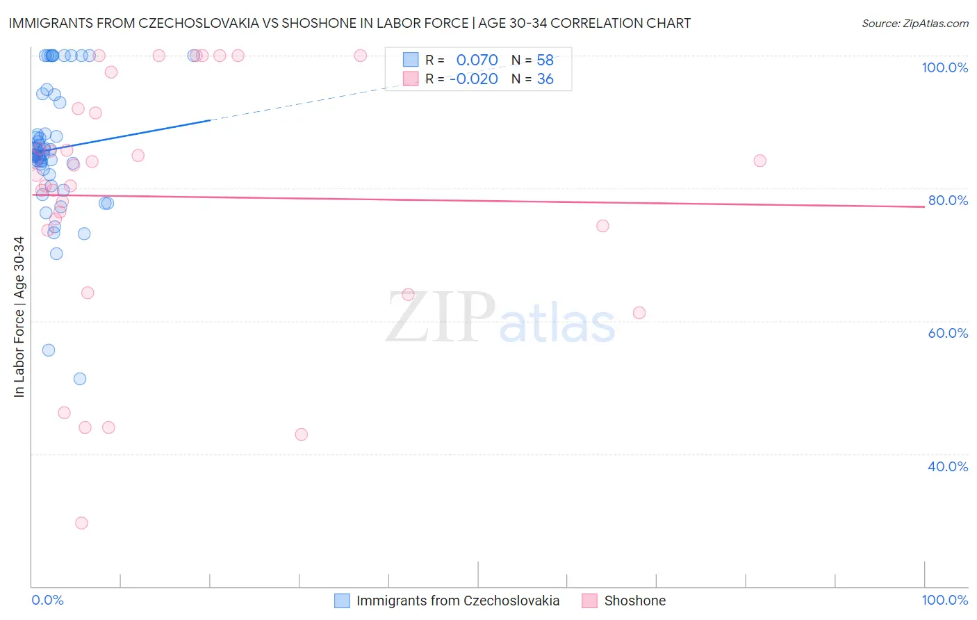 Immigrants from Czechoslovakia vs Shoshone In Labor Force | Age 30-34