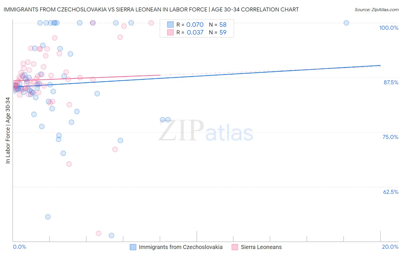 Immigrants from Czechoslovakia vs Sierra Leonean In Labor Force | Age 30-34