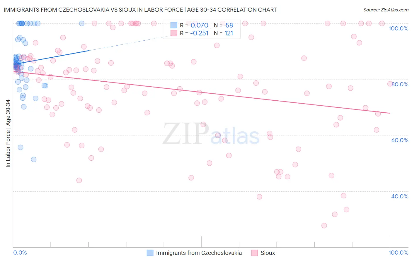 Immigrants from Czechoslovakia vs Sioux In Labor Force | Age 30-34