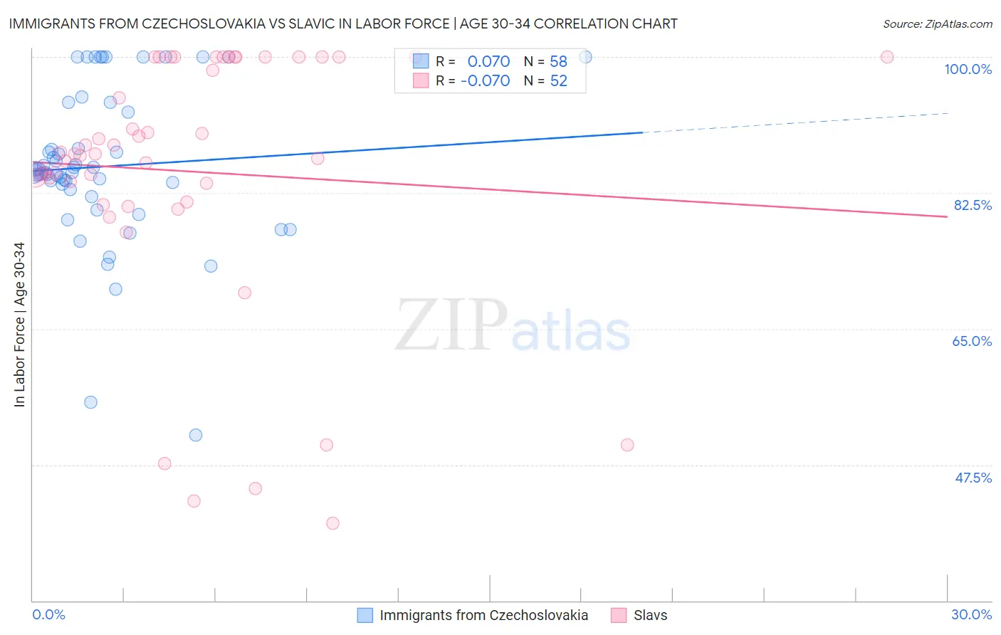 Immigrants from Czechoslovakia vs Slavic In Labor Force | Age 30-34