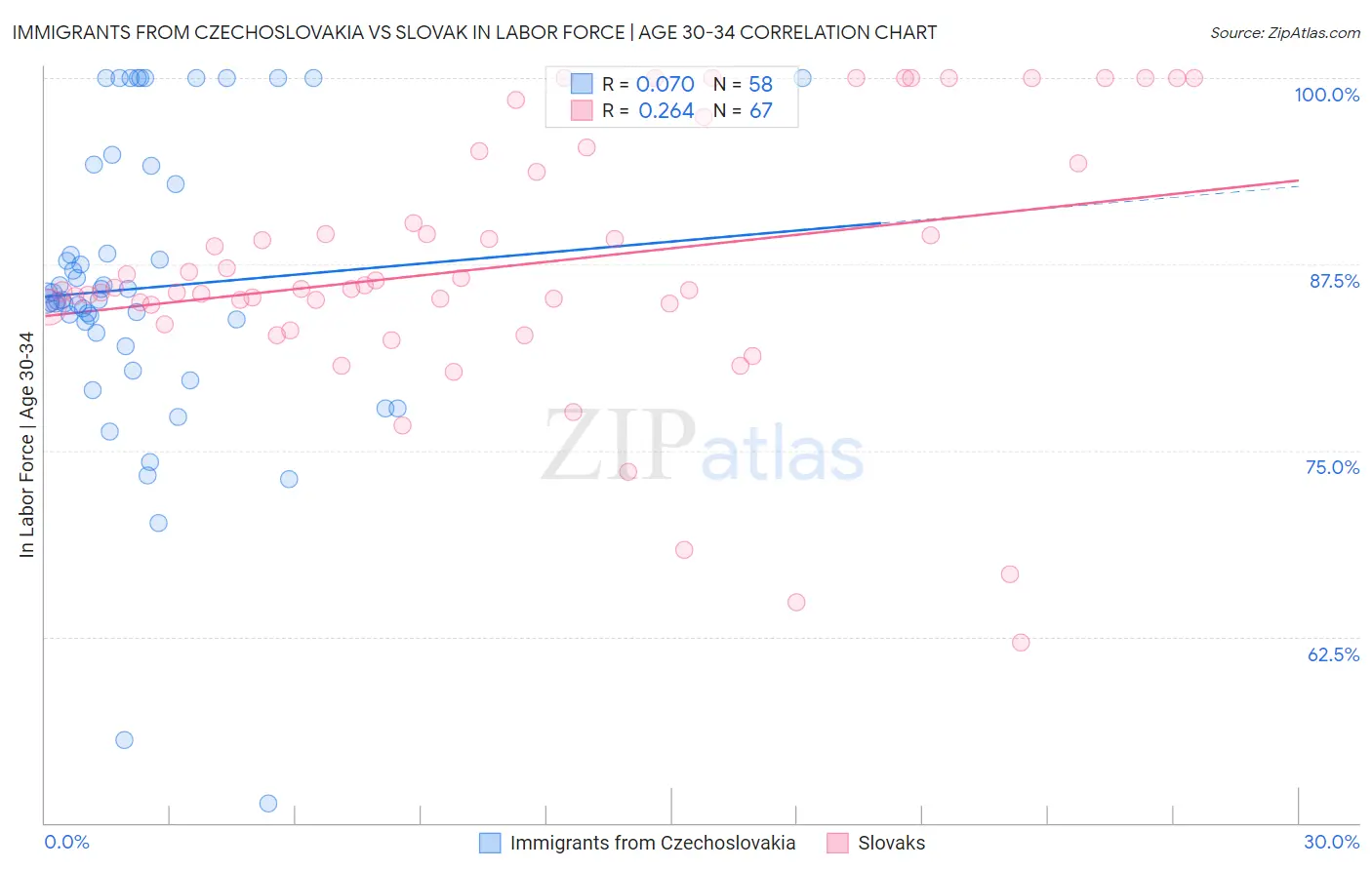 Immigrants from Czechoslovakia vs Slovak In Labor Force | Age 30-34