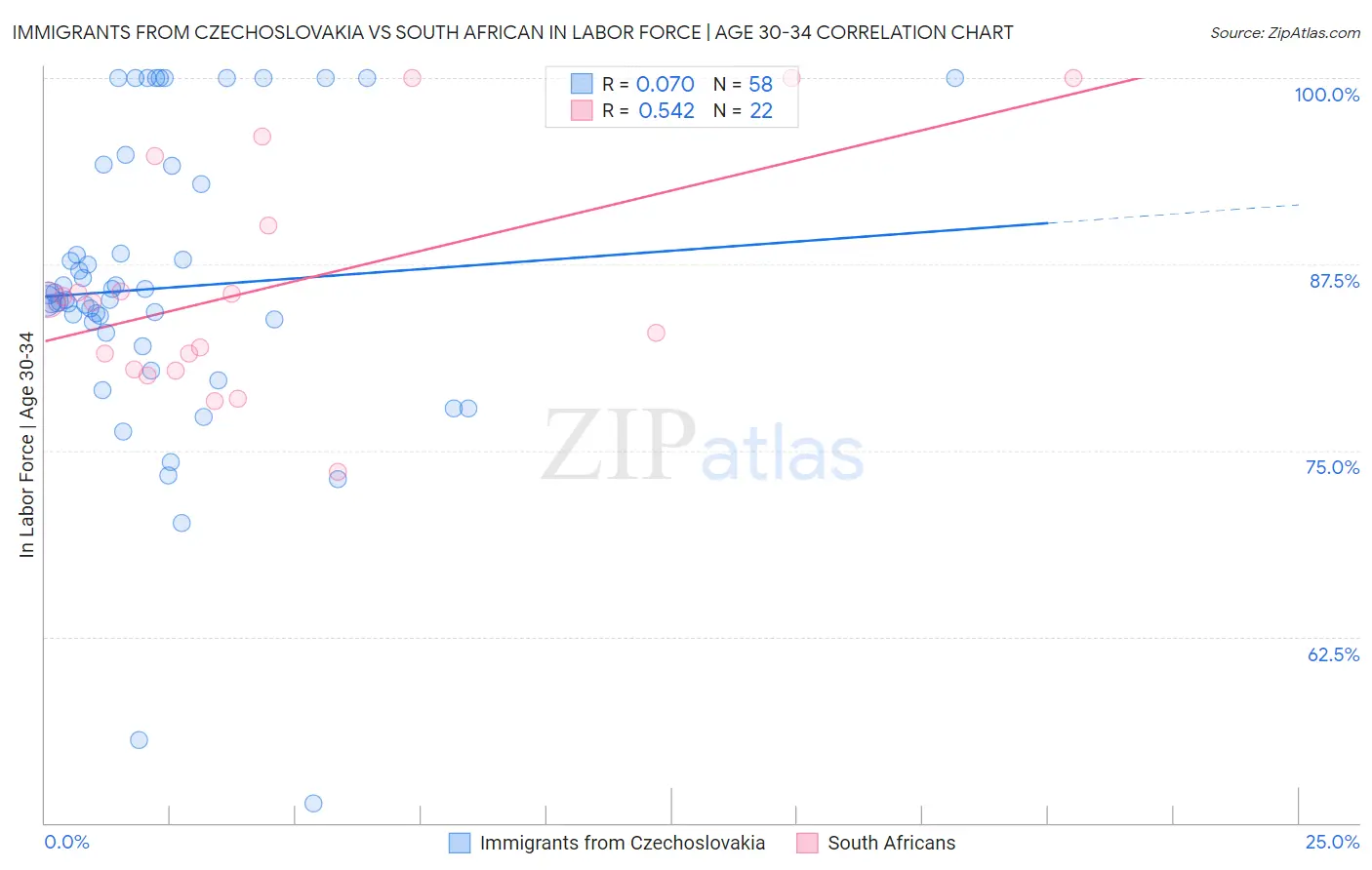 Immigrants from Czechoslovakia vs South African In Labor Force | Age 30-34