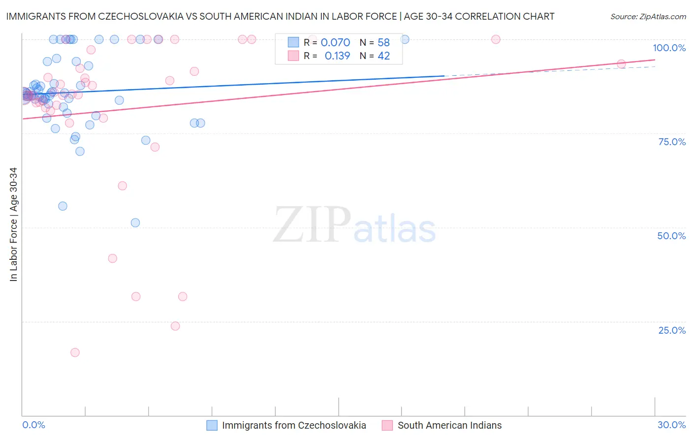 Immigrants from Czechoslovakia vs South American Indian In Labor Force | Age 30-34