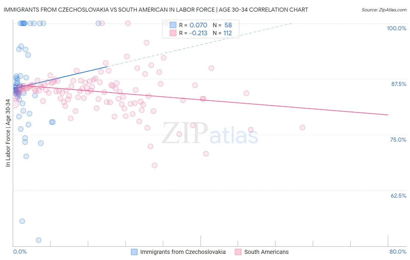 Immigrants from Czechoslovakia vs South American In Labor Force | Age 30-34