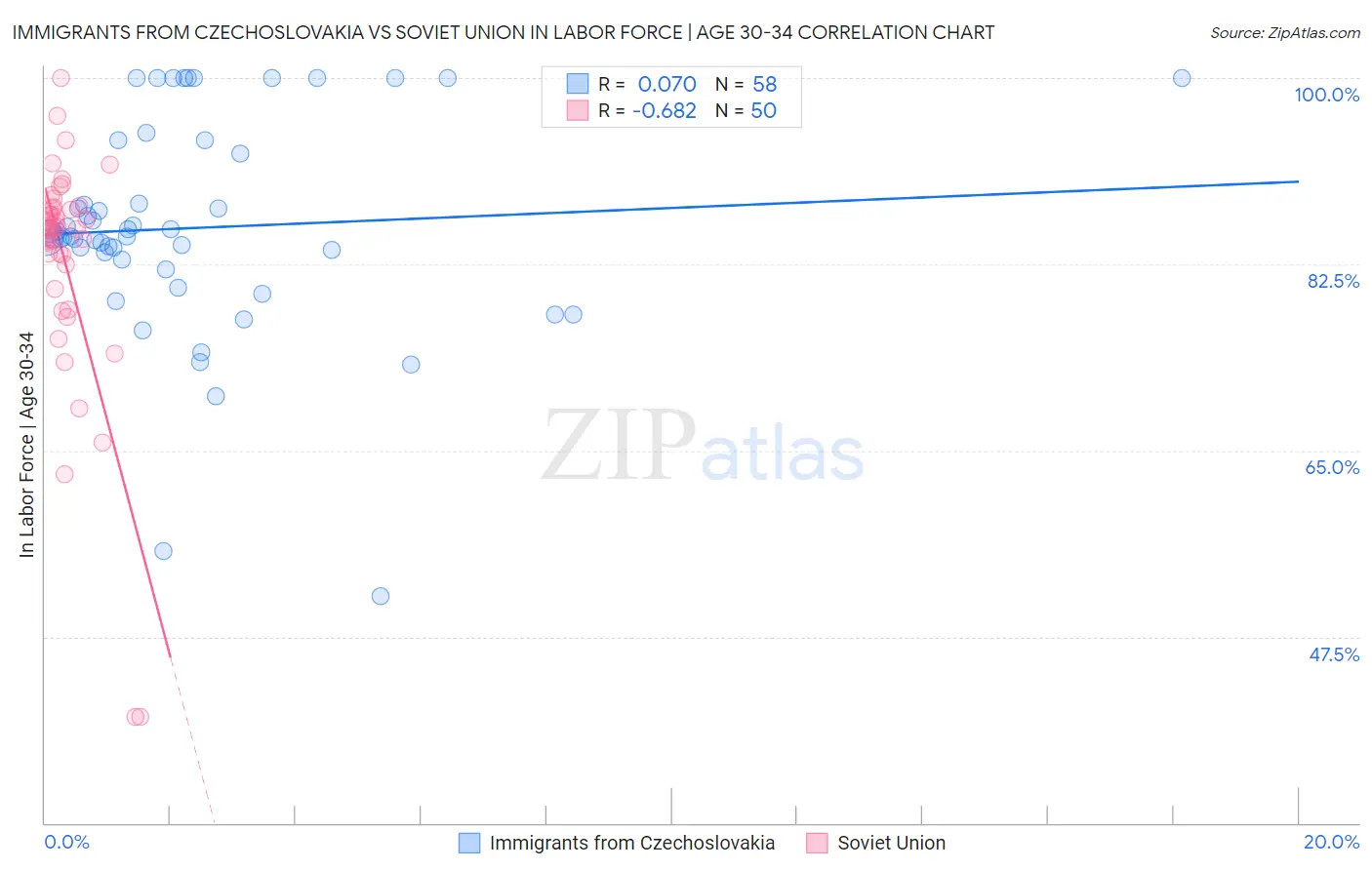 Immigrants from Czechoslovakia vs Soviet Union In Labor Force | Age 30-34