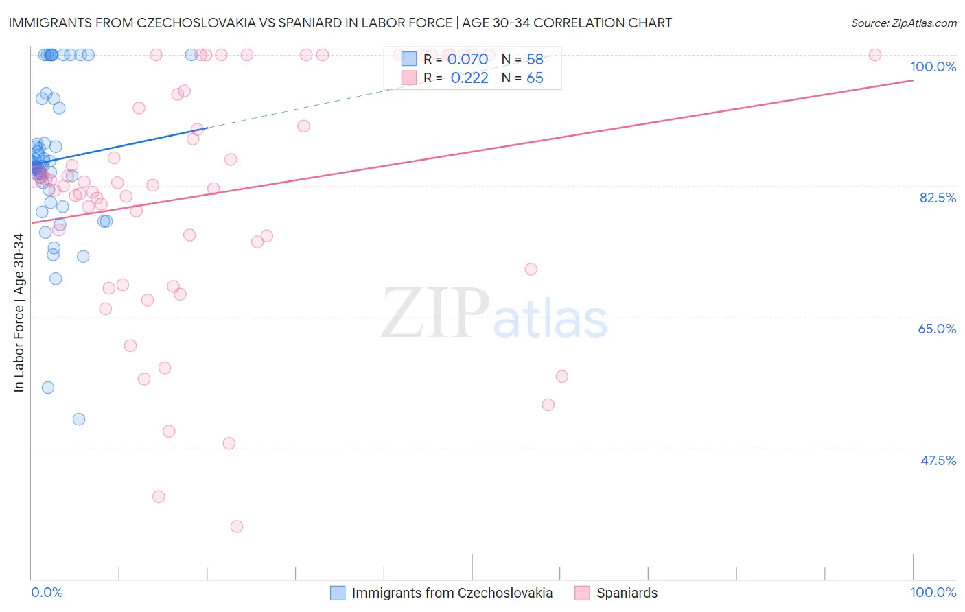Immigrants from Czechoslovakia vs Spaniard In Labor Force | Age 30-34