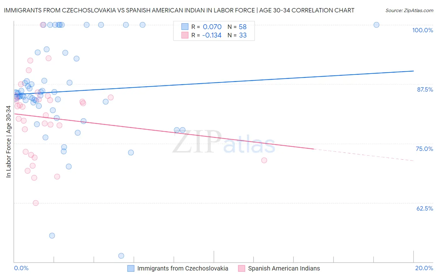 Immigrants from Czechoslovakia vs Spanish American Indian In Labor Force | Age 30-34