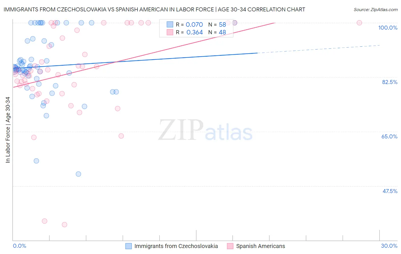 Immigrants from Czechoslovakia vs Spanish American In Labor Force | Age 30-34