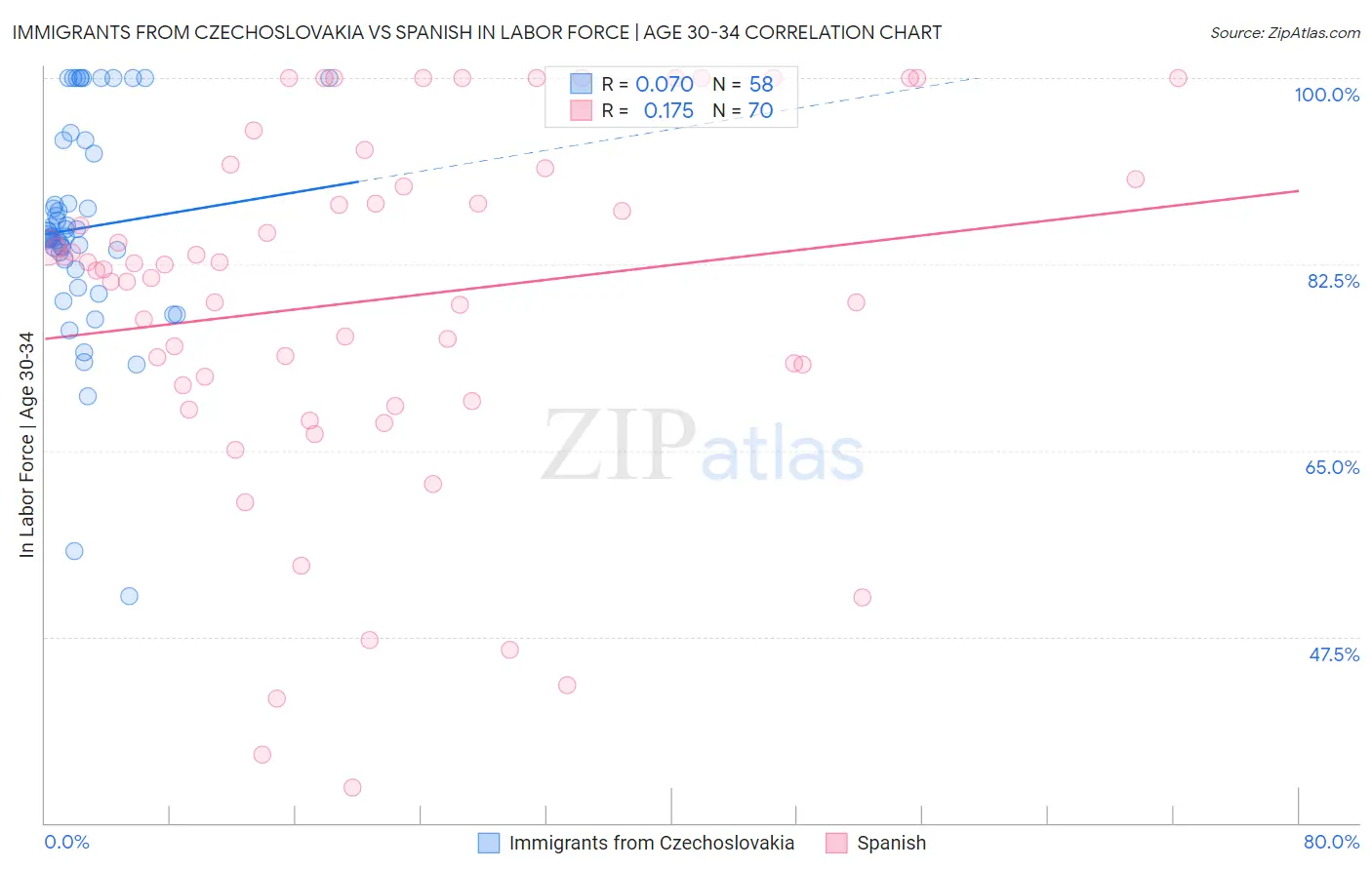 Immigrants from Czechoslovakia vs Spanish In Labor Force | Age 30-34