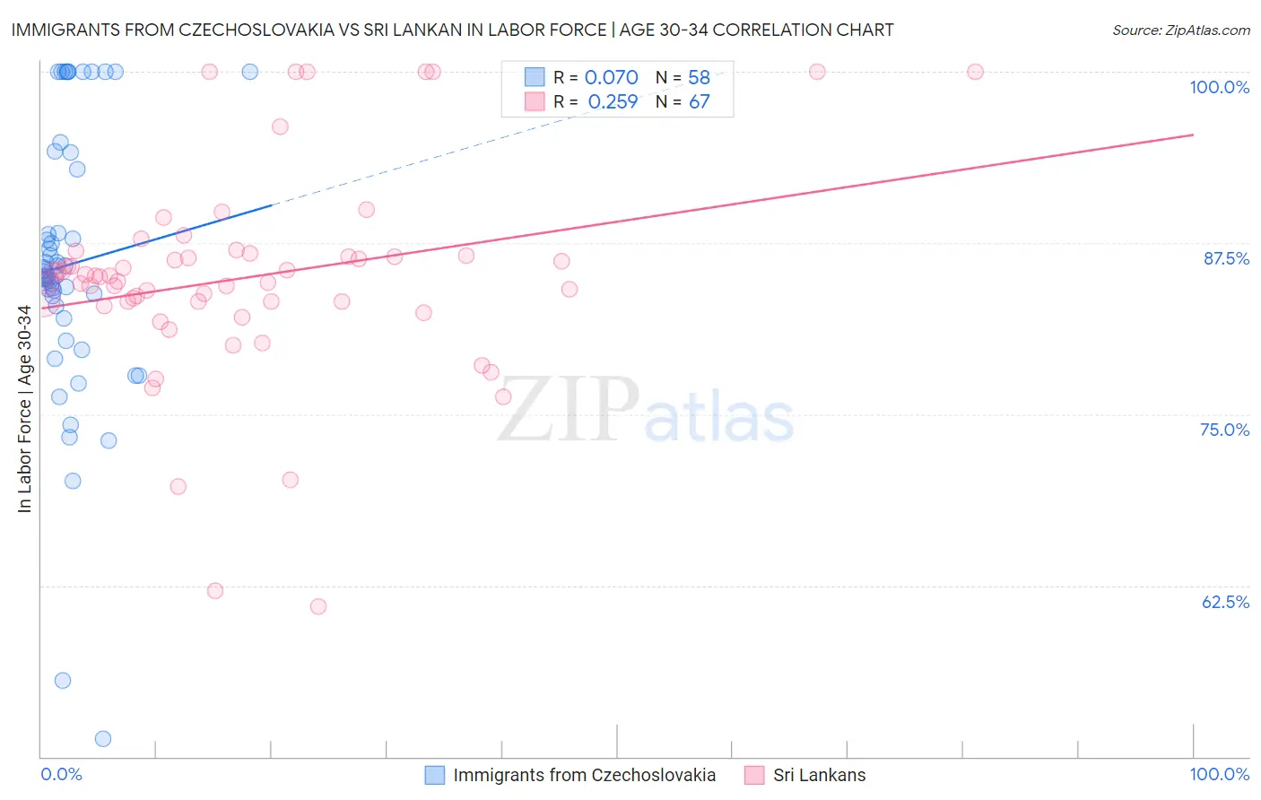 Immigrants from Czechoslovakia vs Sri Lankan In Labor Force | Age 30-34