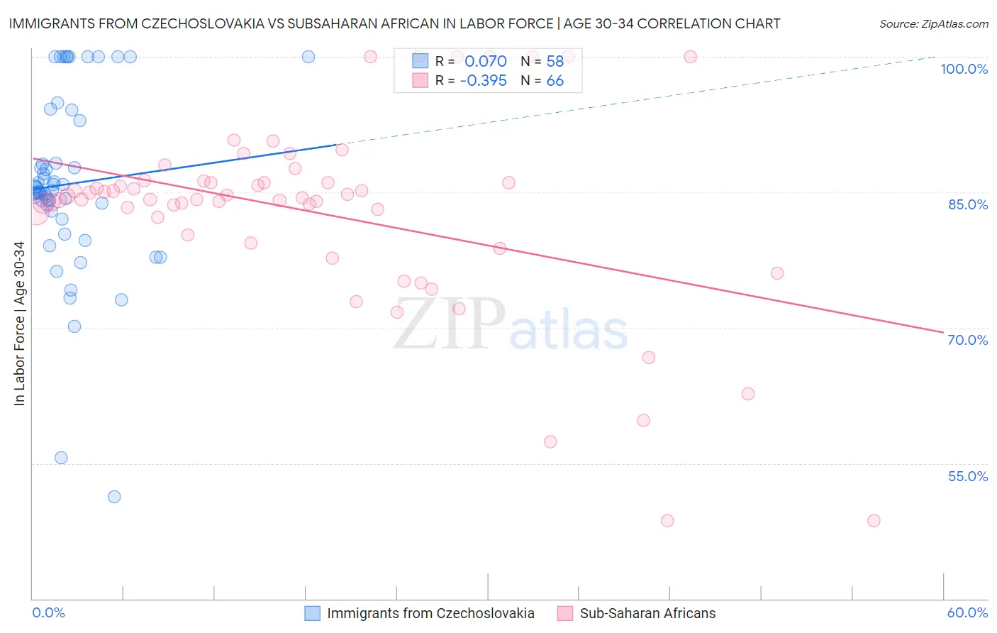 Immigrants from Czechoslovakia vs Subsaharan African In Labor Force | Age 30-34