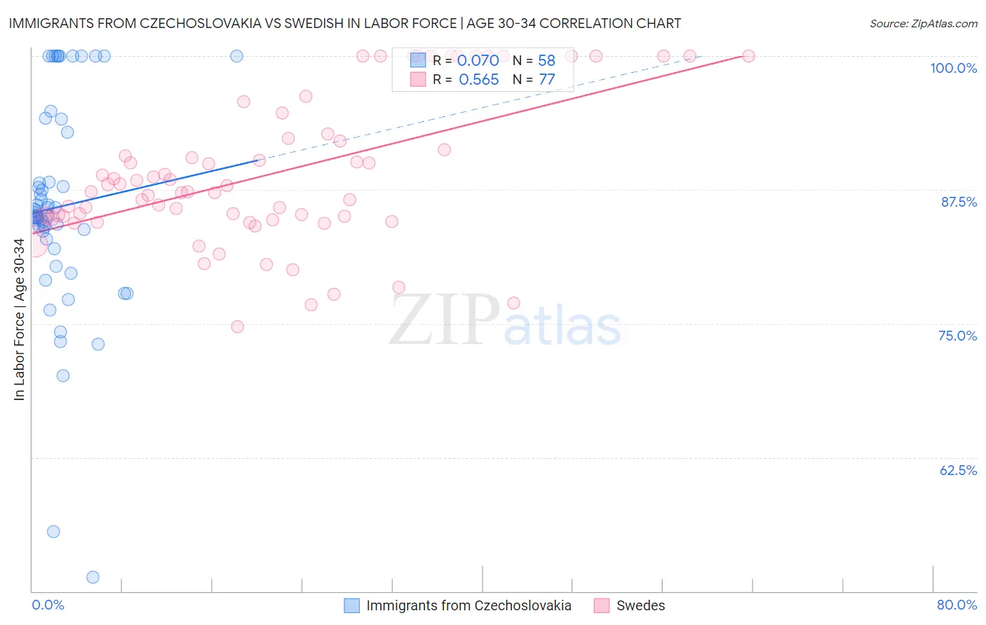 Immigrants from Czechoslovakia vs Swedish In Labor Force | Age 30-34