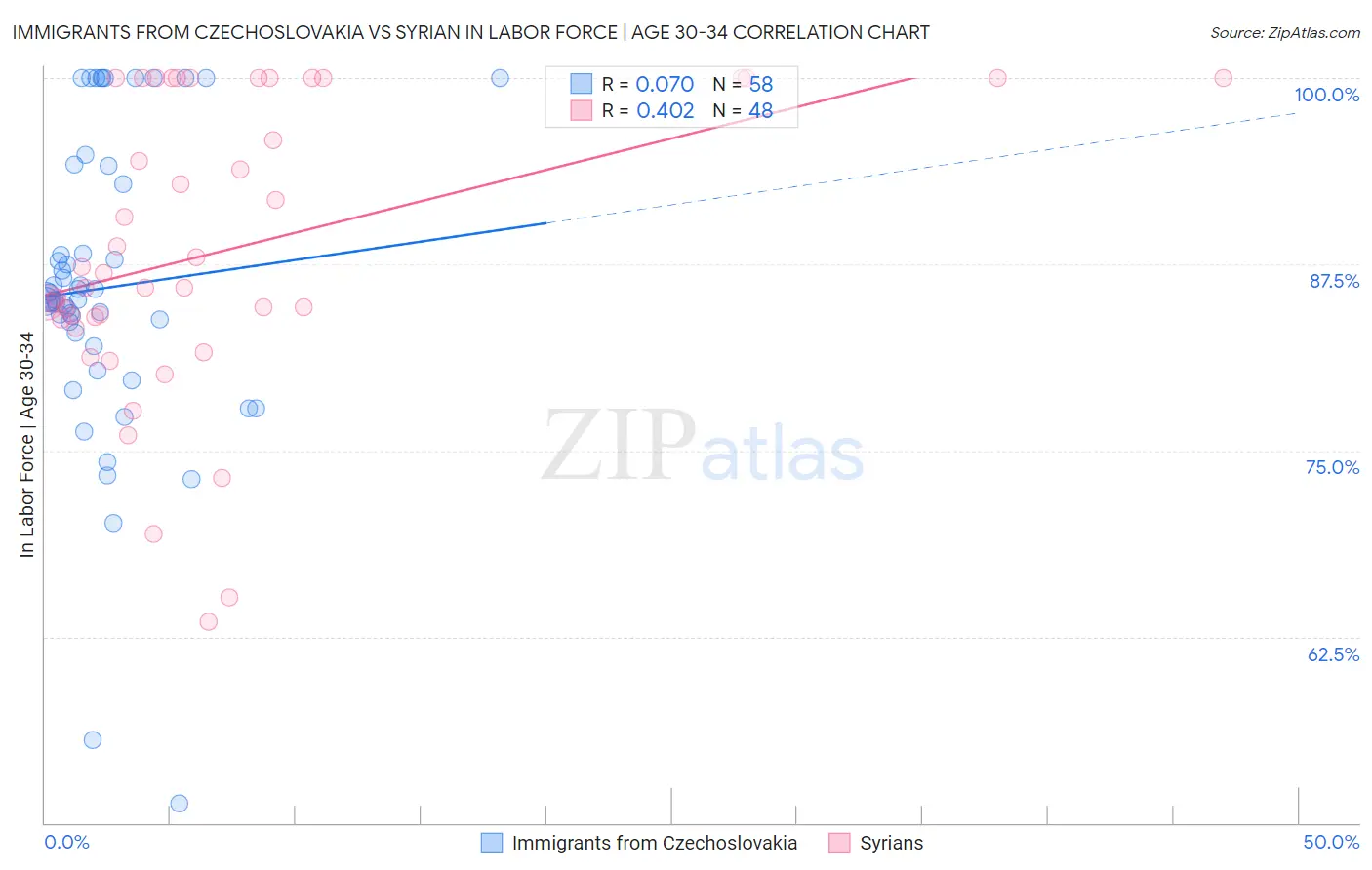 Immigrants from Czechoslovakia vs Syrian In Labor Force | Age 30-34