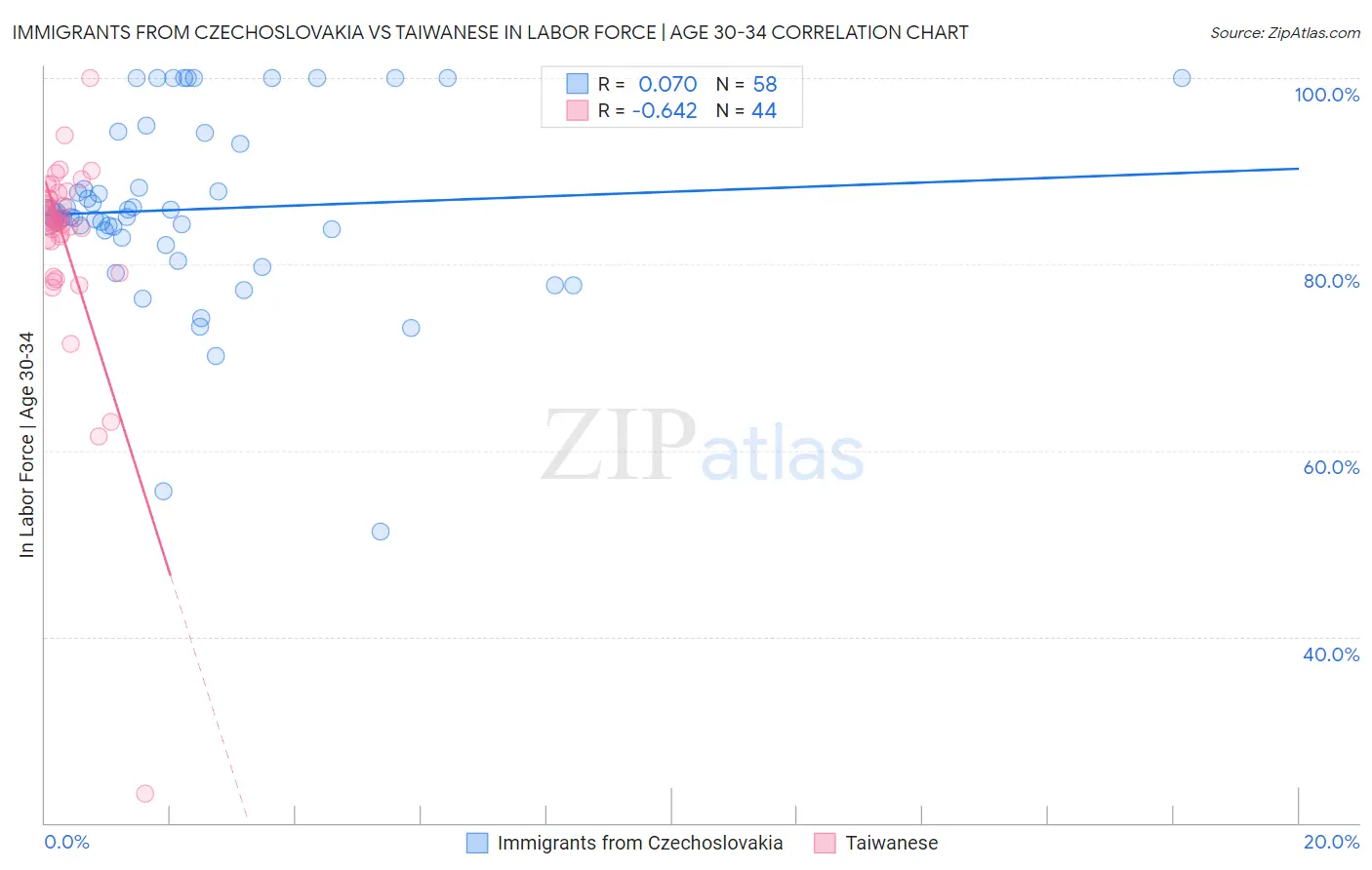 Immigrants from Czechoslovakia vs Taiwanese In Labor Force | Age 30-34