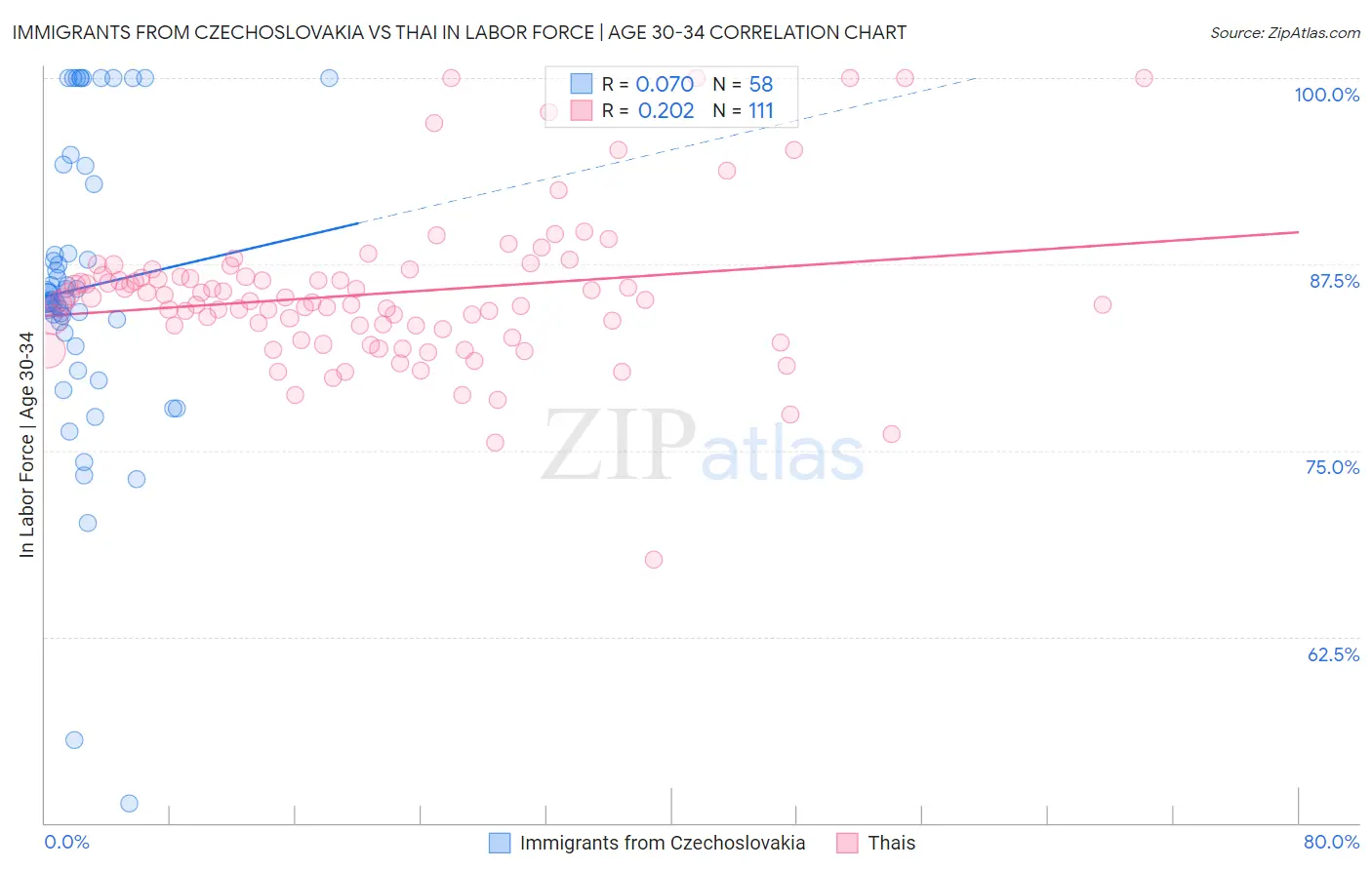 Immigrants from Czechoslovakia vs Thai In Labor Force | Age 30-34
