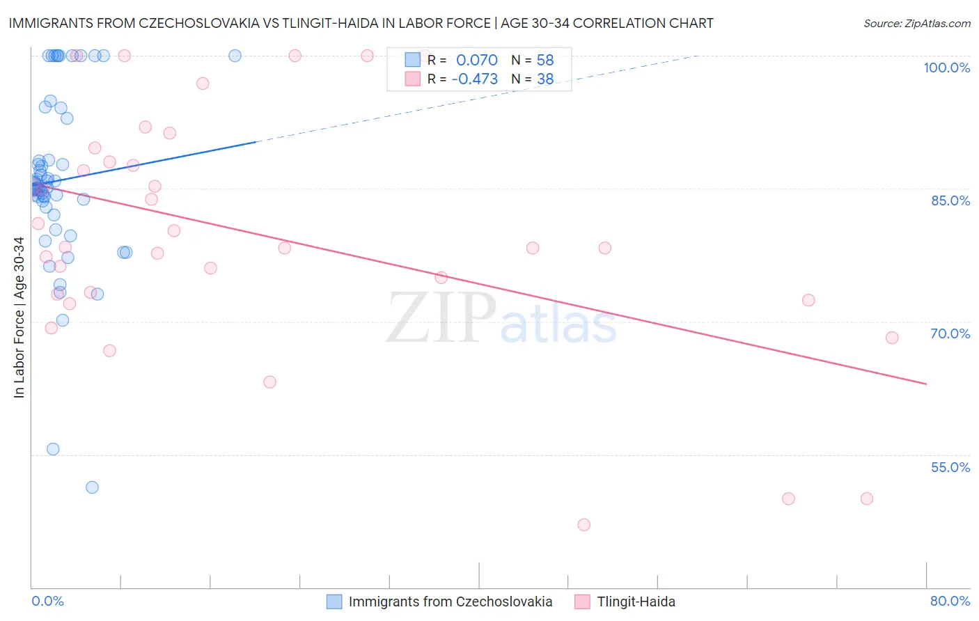 Immigrants from Czechoslovakia vs Tlingit-Haida In Labor Force | Age 30-34