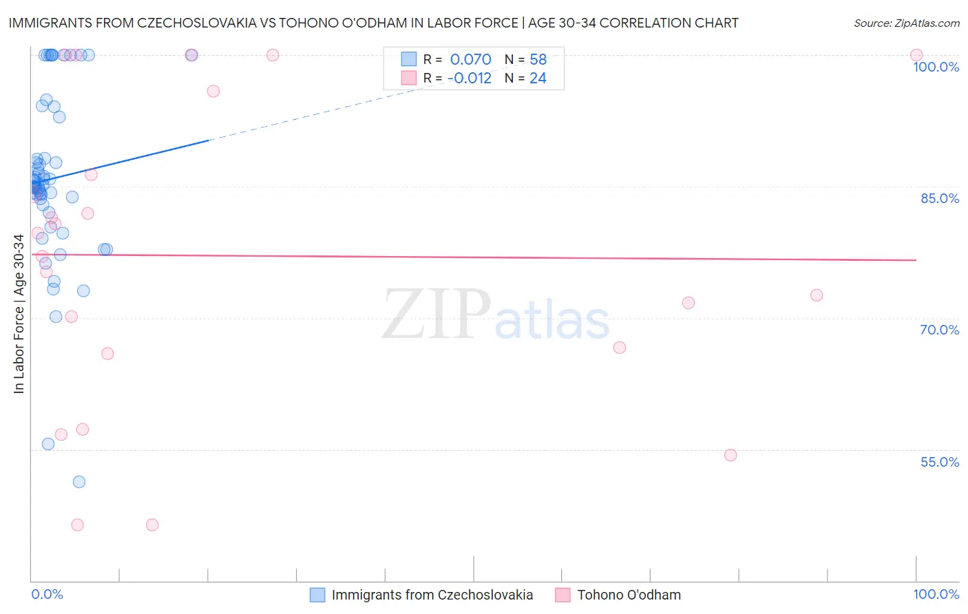 Immigrants from Czechoslovakia vs Tohono O'odham In Labor Force | Age 30-34