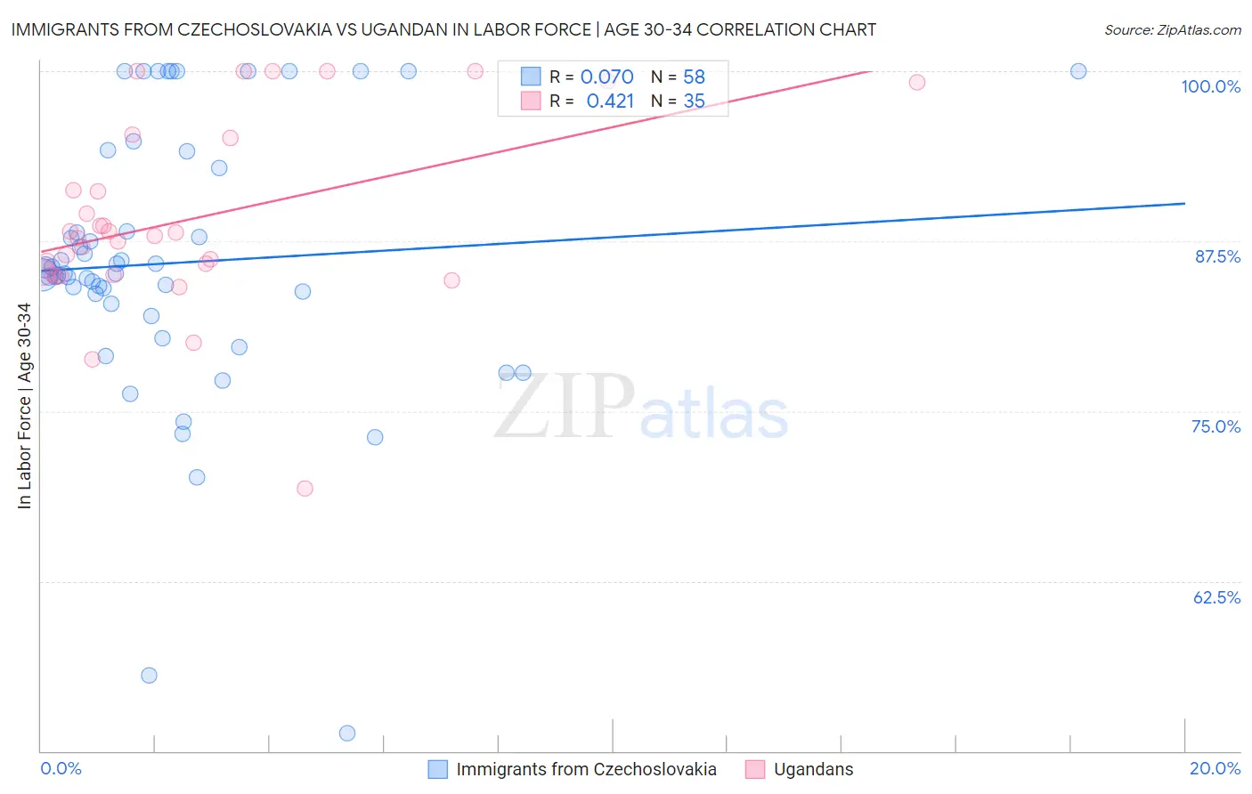Immigrants from Czechoslovakia vs Ugandan In Labor Force | Age 30-34