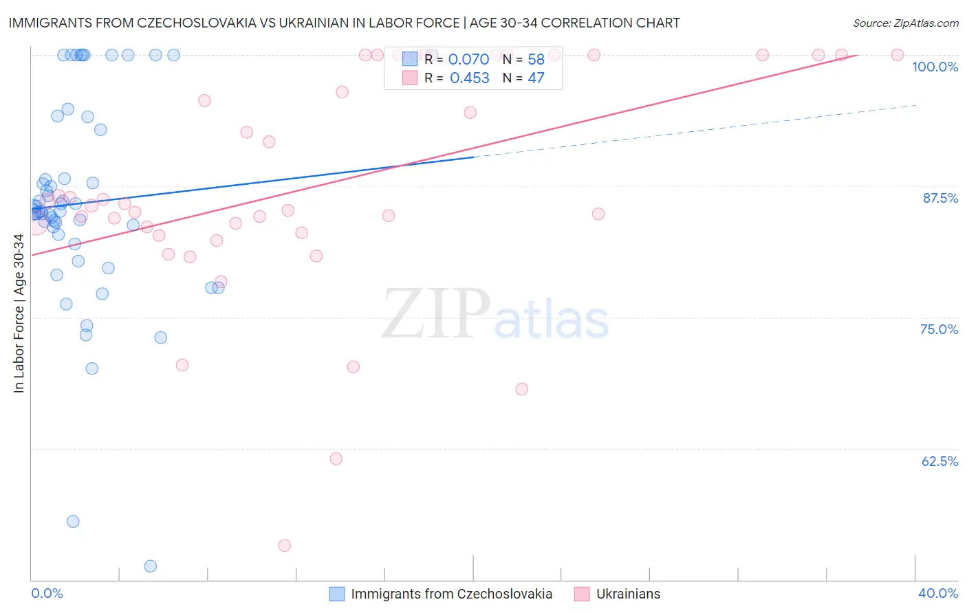 Immigrants from Czechoslovakia vs Ukrainian In Labor Force | Age 30-34