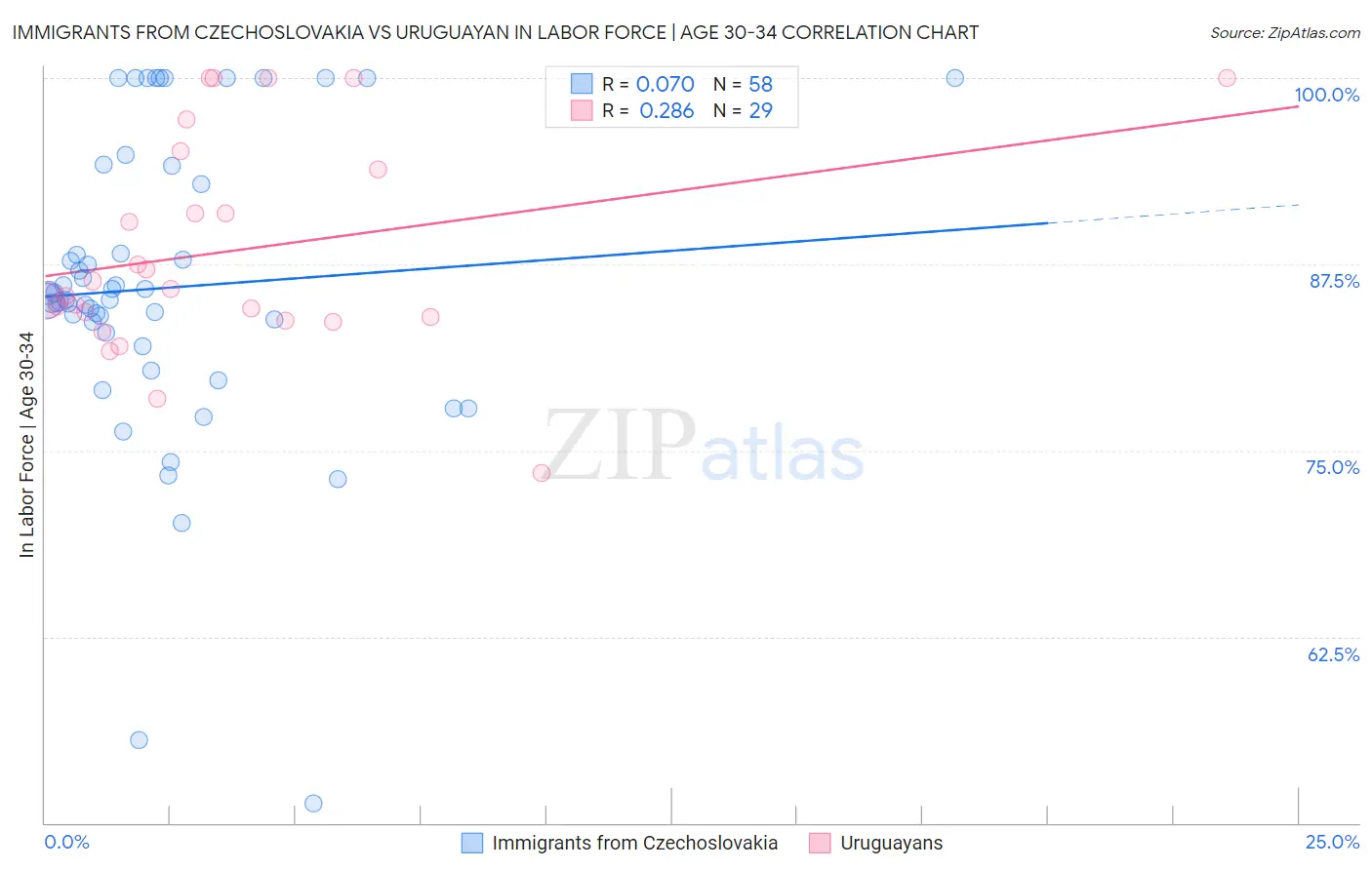 Immigrants from Czechoslovakia vs Uruguayan In Labor Force | Age 30-34