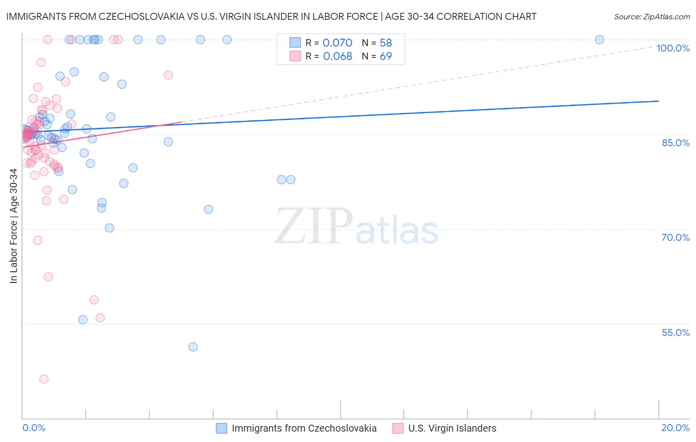 Immigrants from Czechoslovakia vs U.S. Virgin Islander In Labor Force | Age 30-34