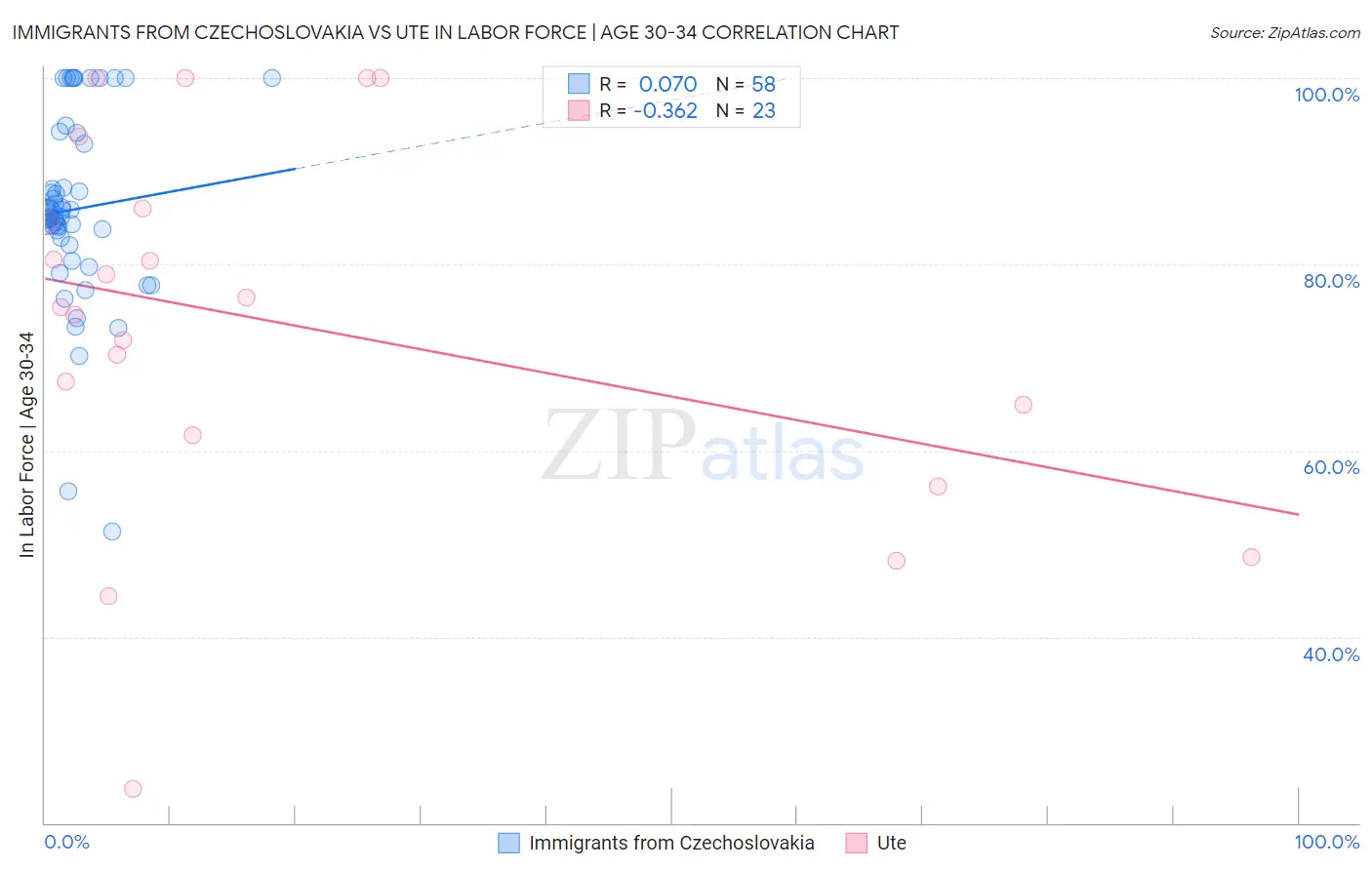 Immigrants from Czechoslovakia vs Ute In Labor Force | Age 30-34