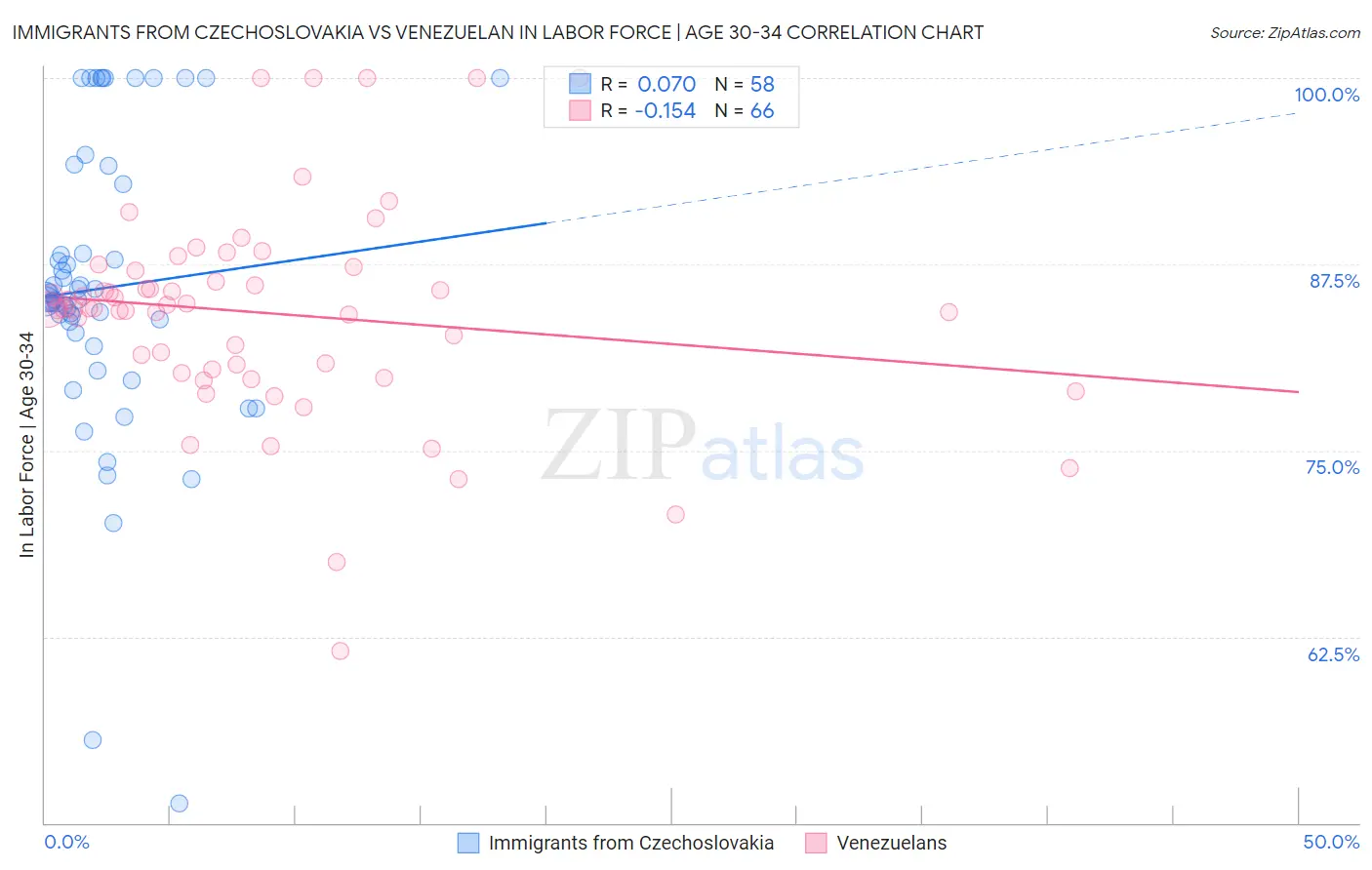 Immigrants from Czechoslovakia vs Venezuelan In Labor Force | Age 30-34