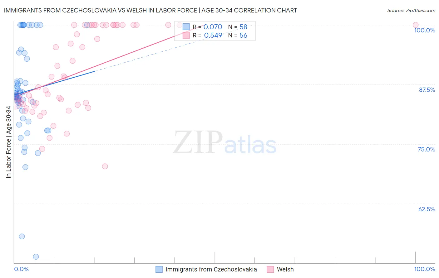 Immigrants from Czechoslovakia vs Welsh In Labor Force | Age 30-34