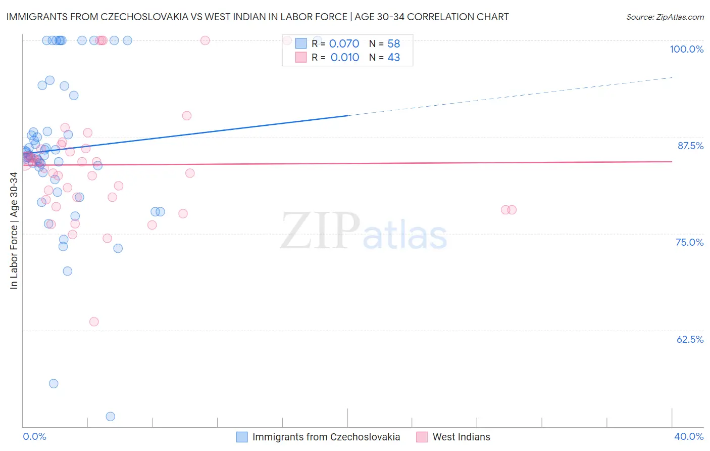Immigrants from Czechoslovakia vs West Indian In Labor Force | Age 30-34