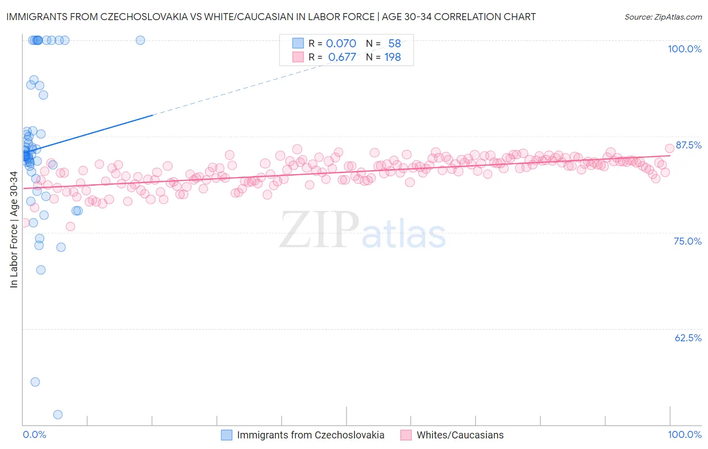 Immigrants from Czechoslovakia vs White/Caucasian In Labor Force | Age 30-34