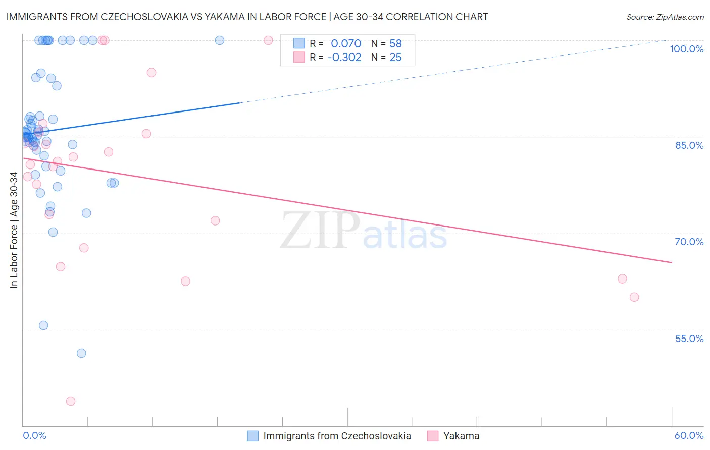 Immigrants from Czechoslovakia vs Yakama In Labor Force | Age 30-34