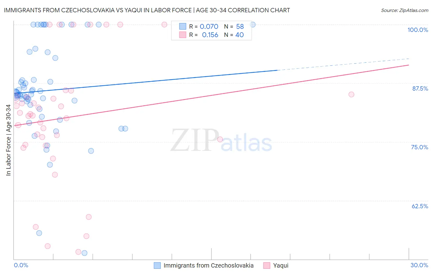 Immigrants from Czechoslovakia vs Yaqui In Labor Force | Age 30-34