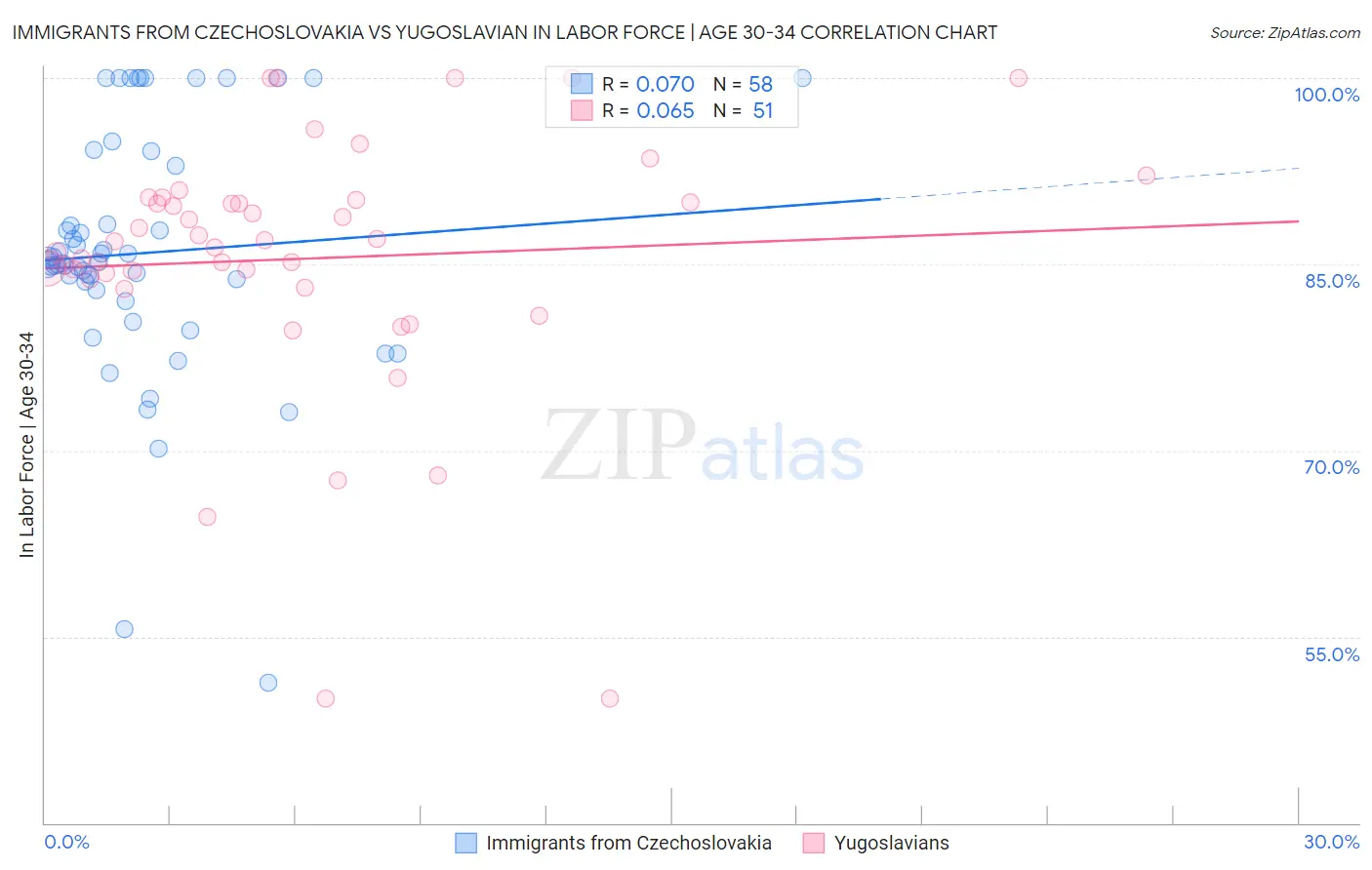 Immigrants from Czechoslovakia vs Yugoslavian In Labor Force | Age 30-34