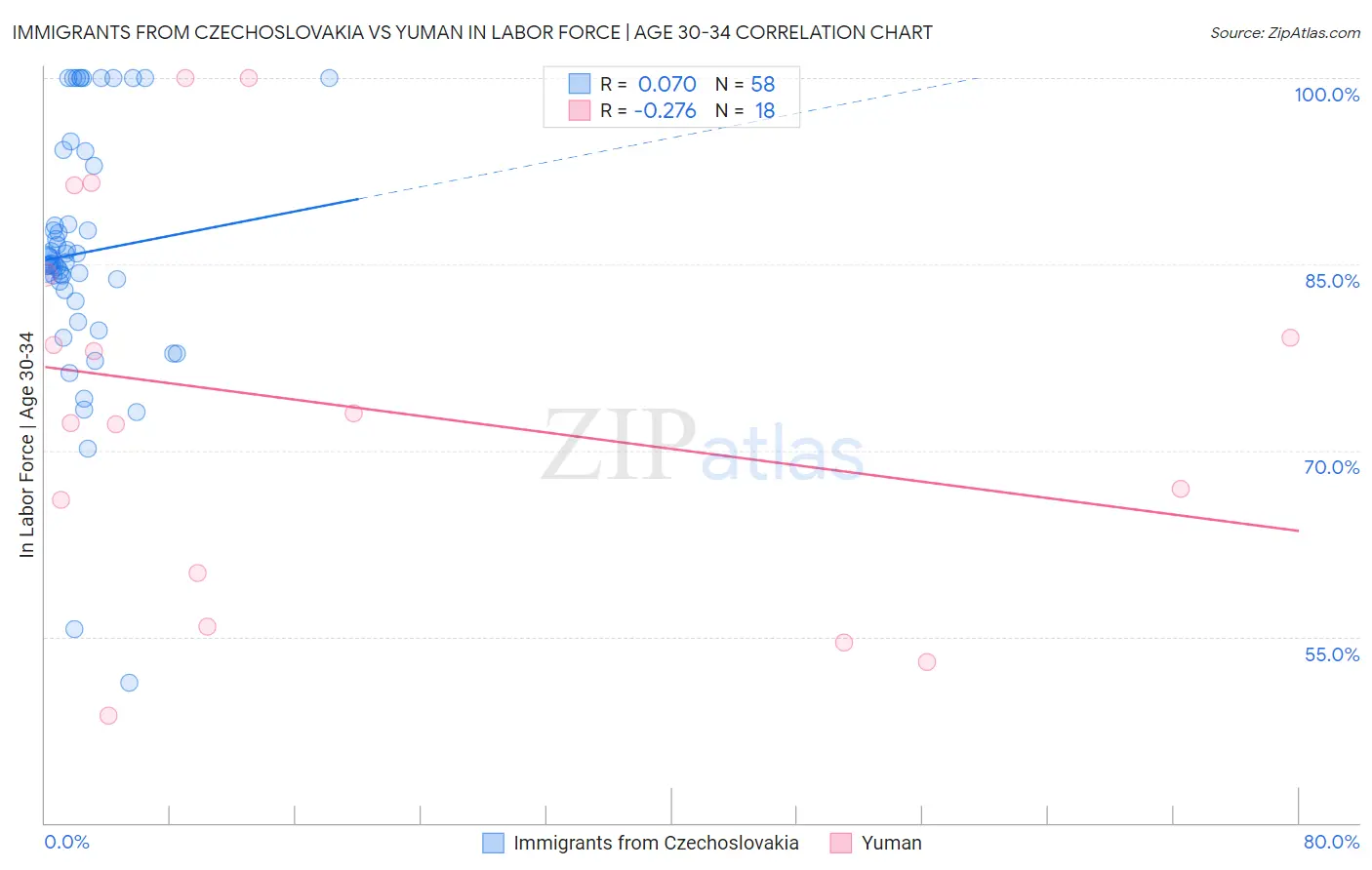 Immigrants from Czechoslovakia vs Yuman In Labor Force | Age 30-34
