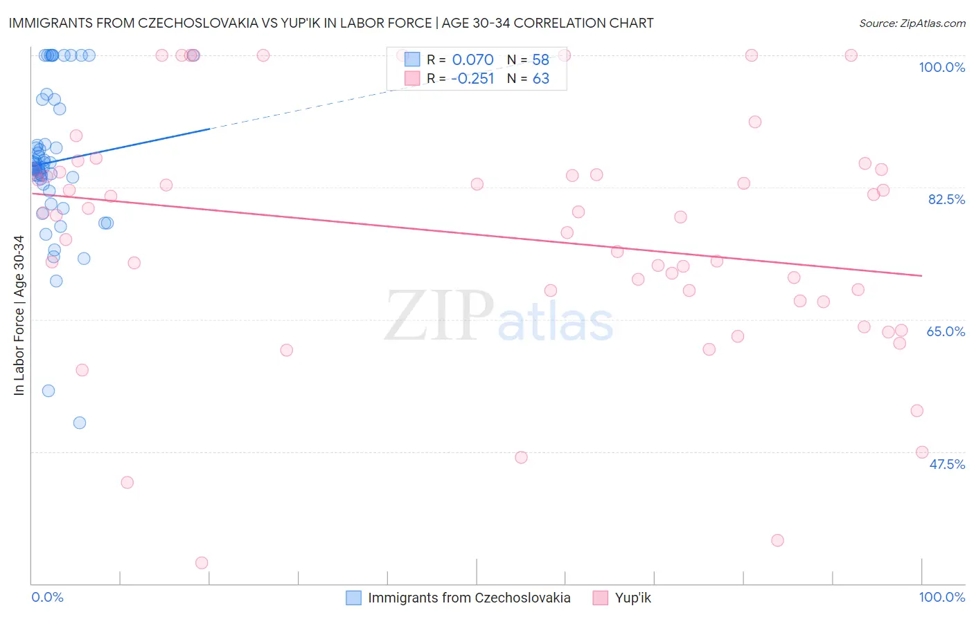 Immigrants from Czechoslovakia vs Yup'ik In Labor Force | Age 30-34