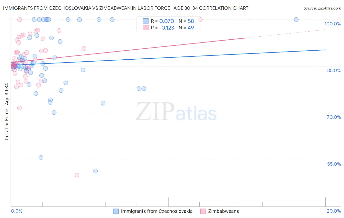 Immigrants from Czechoslovakia vs Zimbabwean In Labor Force | Age 30-34