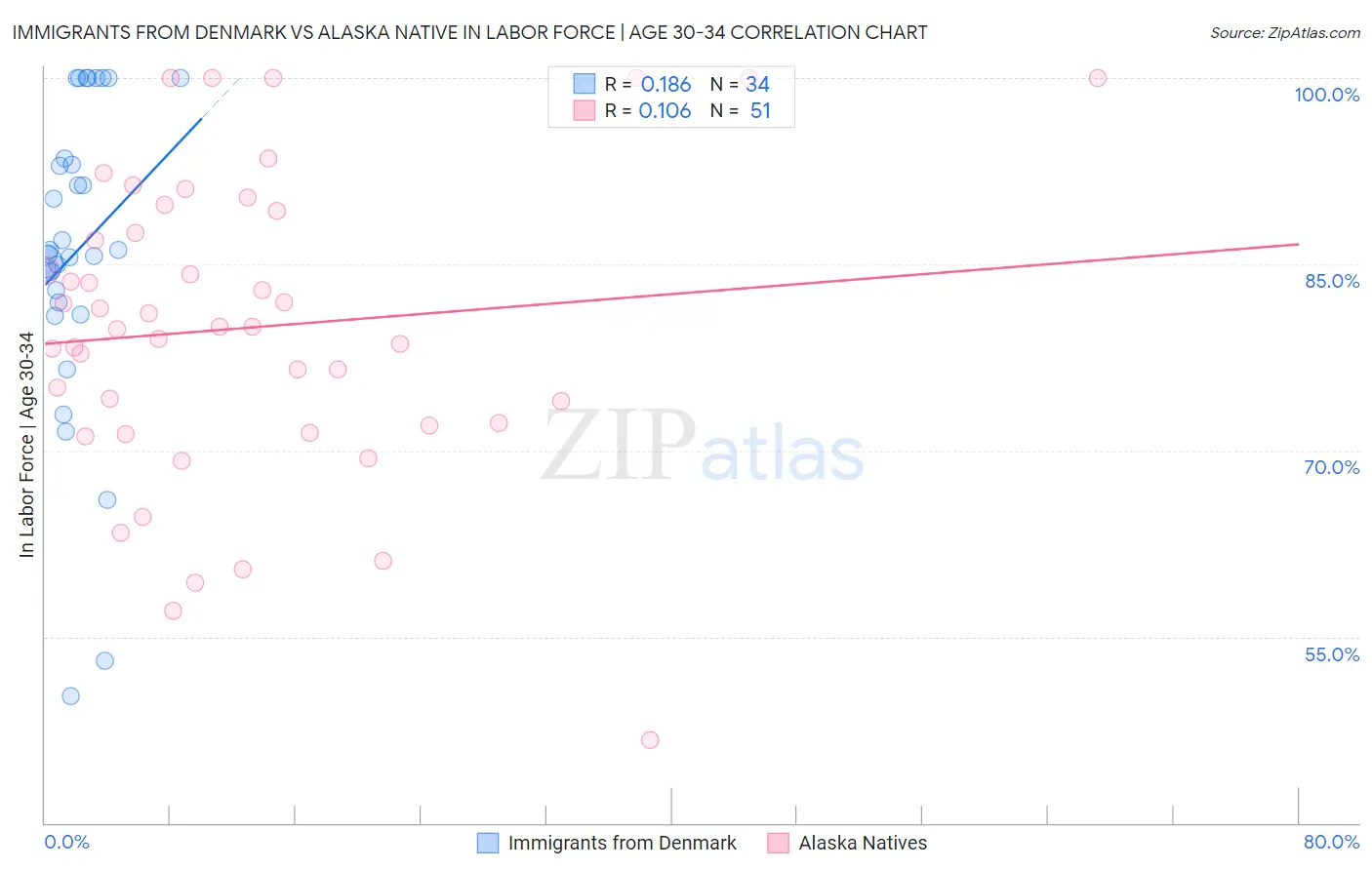 Immigrants from Denmark vs Alaska Native In Labor Force | Age 30-34