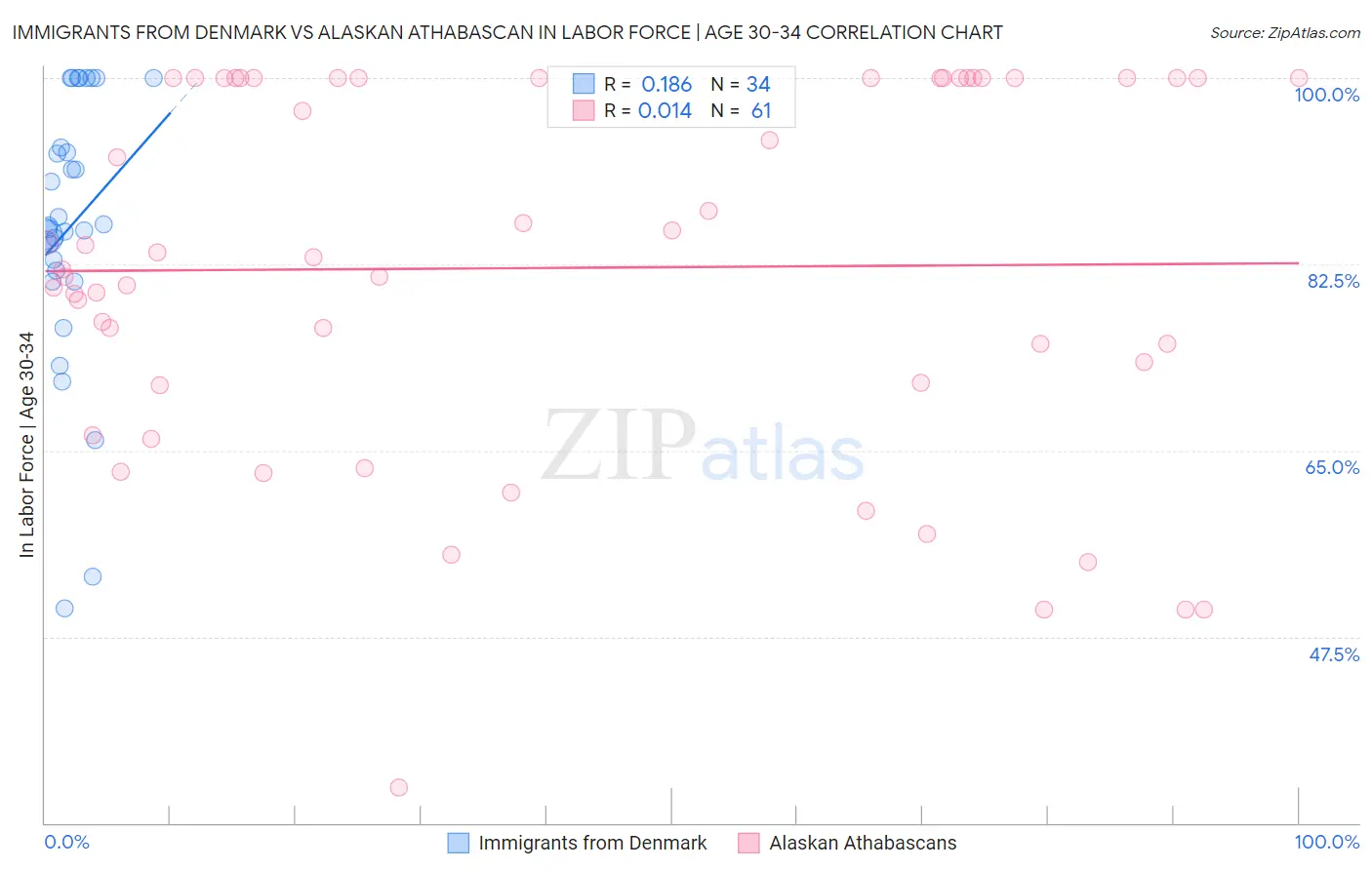 Immigrants from Denmark vs Alaskan Athabascan In Labor Force | Age 30-34