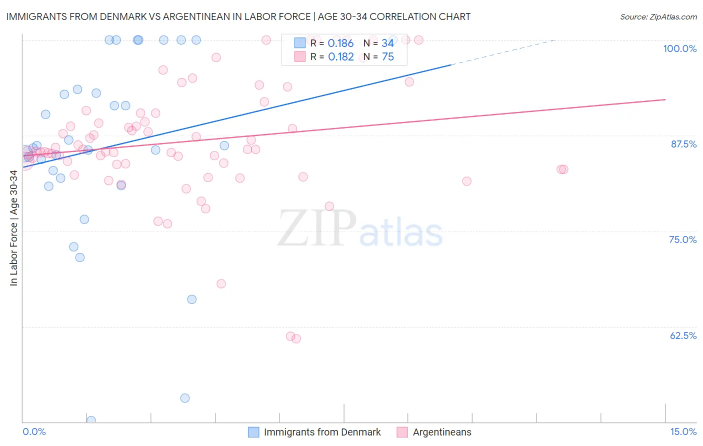 Immigrants from Denmark vs Argentinean In Labor Force | Age 30-34