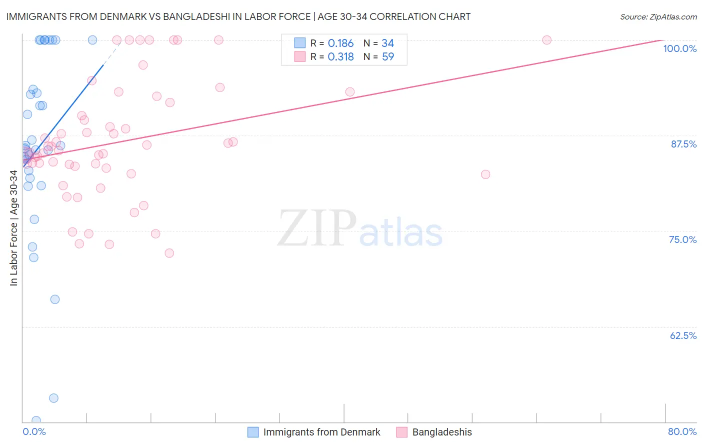 Immigrants from Denmark vs Bangladeshi In Labor Force | Age 30-34