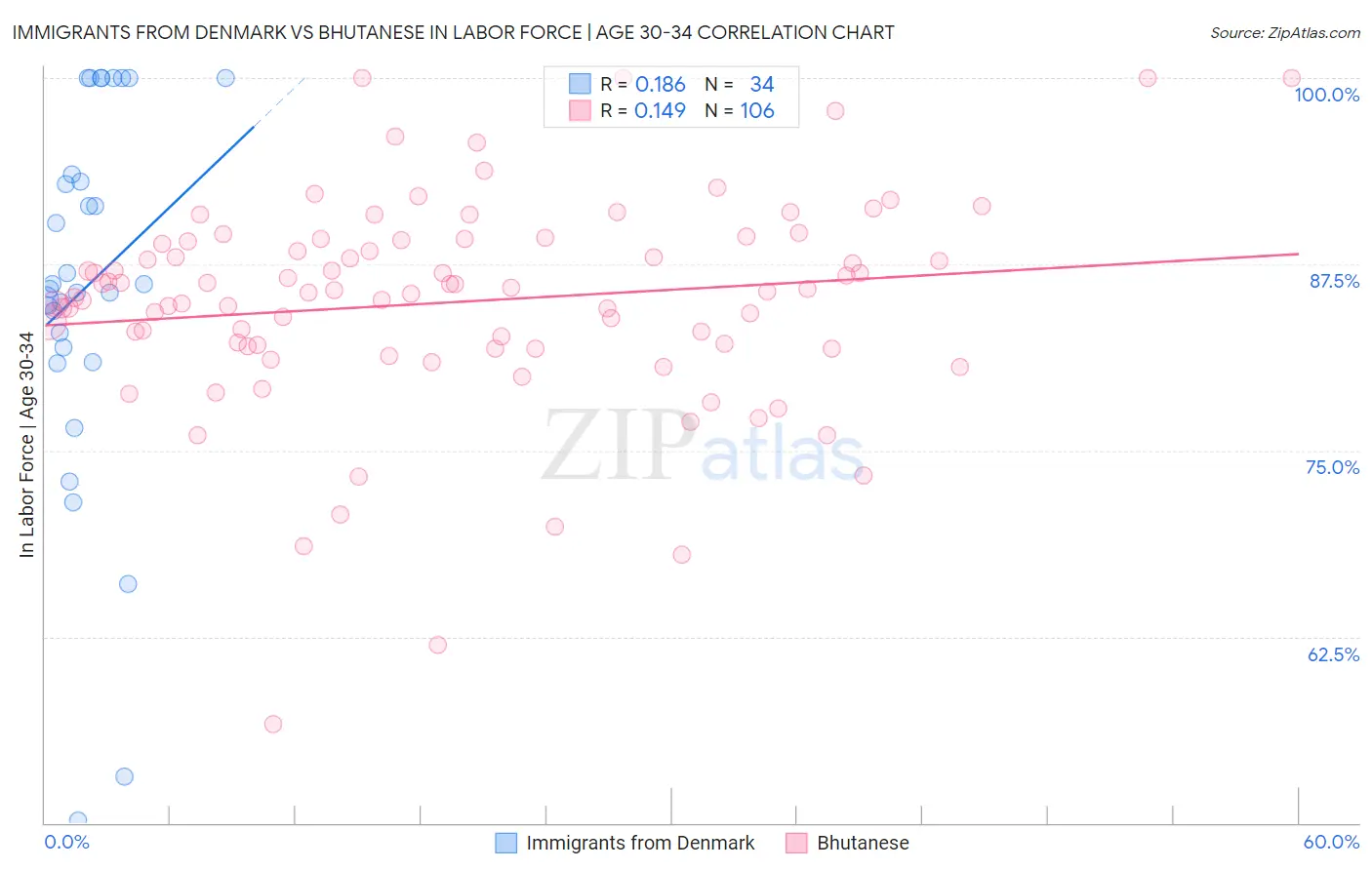 Immigrants from Denmark vs Bhutanese In Labor Force | Age 30-34