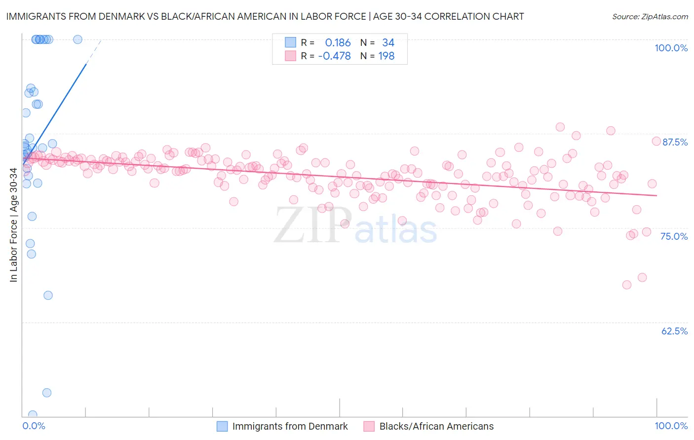 Immigrants from Denmark vs Black/African American In Labor Force | Age 30-34