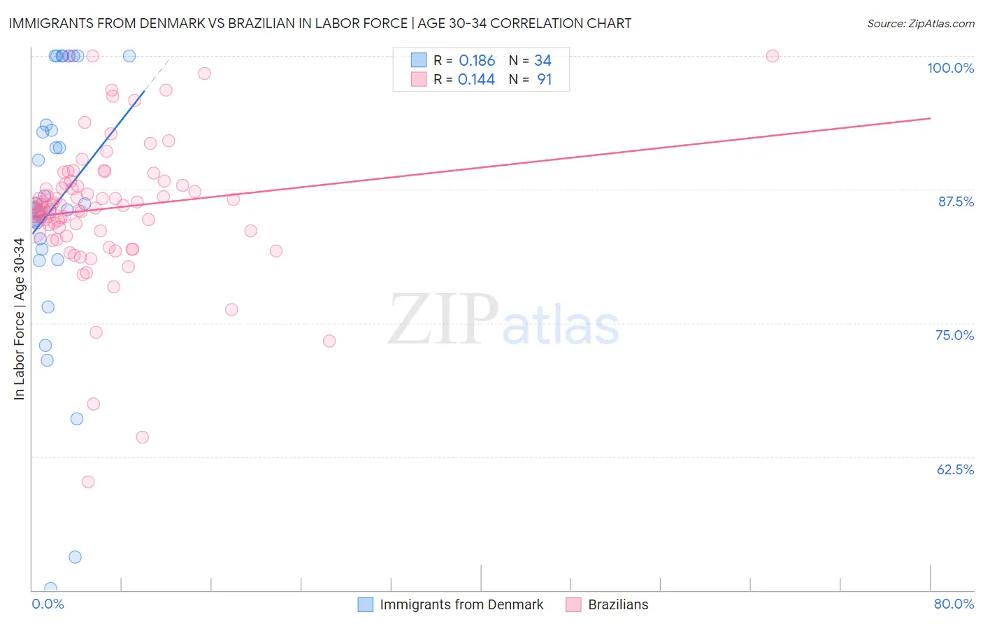 Immigrants from Denmark vs Brazilian In Labor Force | Age 30-34