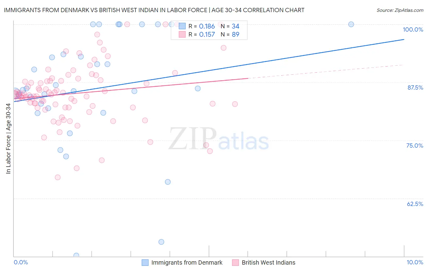 Immigrants from Denmark vs British West Indian In Labor Force | Age 30-34