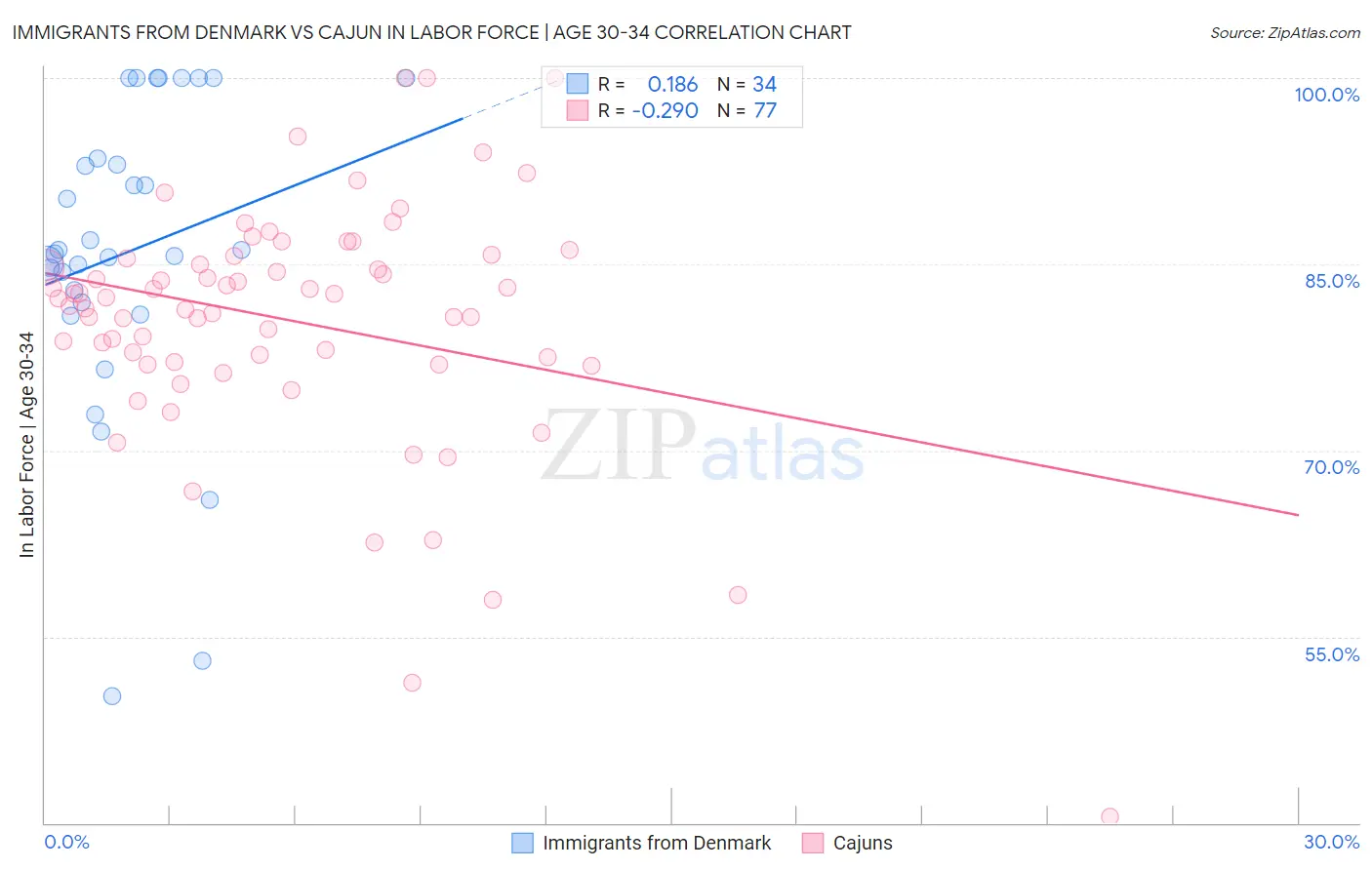 Immigrants from Denmark vs Cajun In Labor Force | Age 30-34