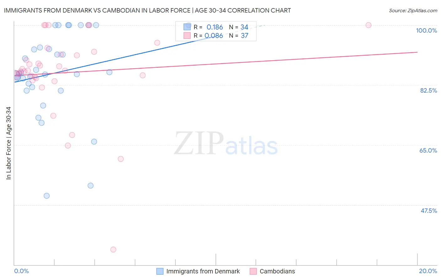 Immigrants from Denmark vs Cambodian In Labor Force | Age 30-34