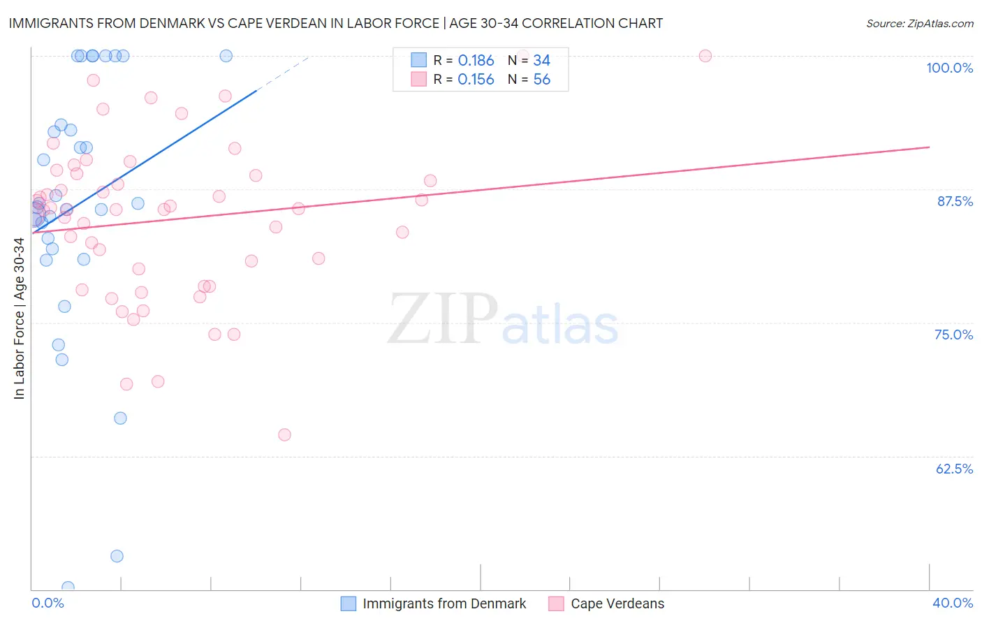 Immigrants from Denmark vs Cape Verdean In Labor Force | Age 30-34