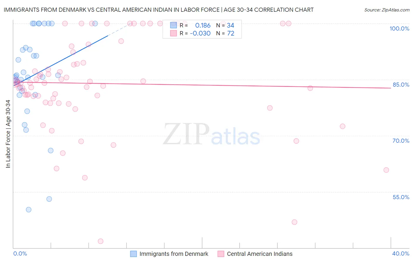 Immigrants from Denmark vs Central American Indian In Labor Force | Age 30-34